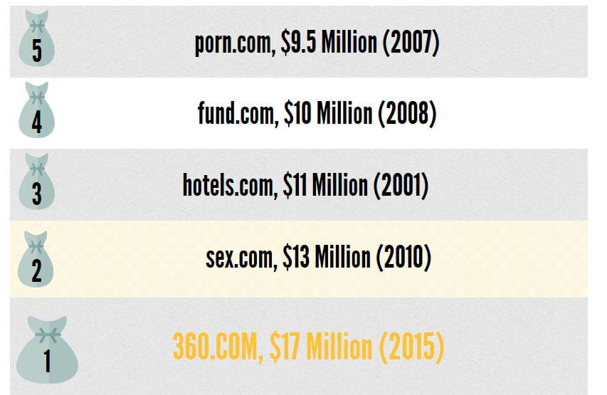 How much?! Big cash for big domain names