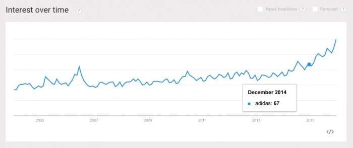 interest over time