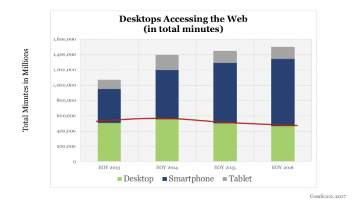 desktops accessing the web