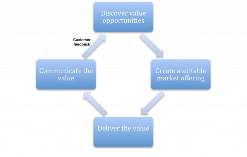 Understanding Customer Value