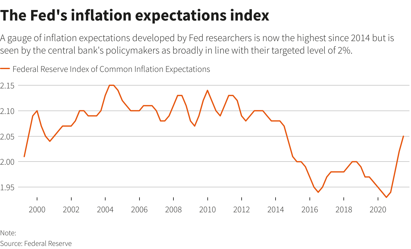 fed inflation