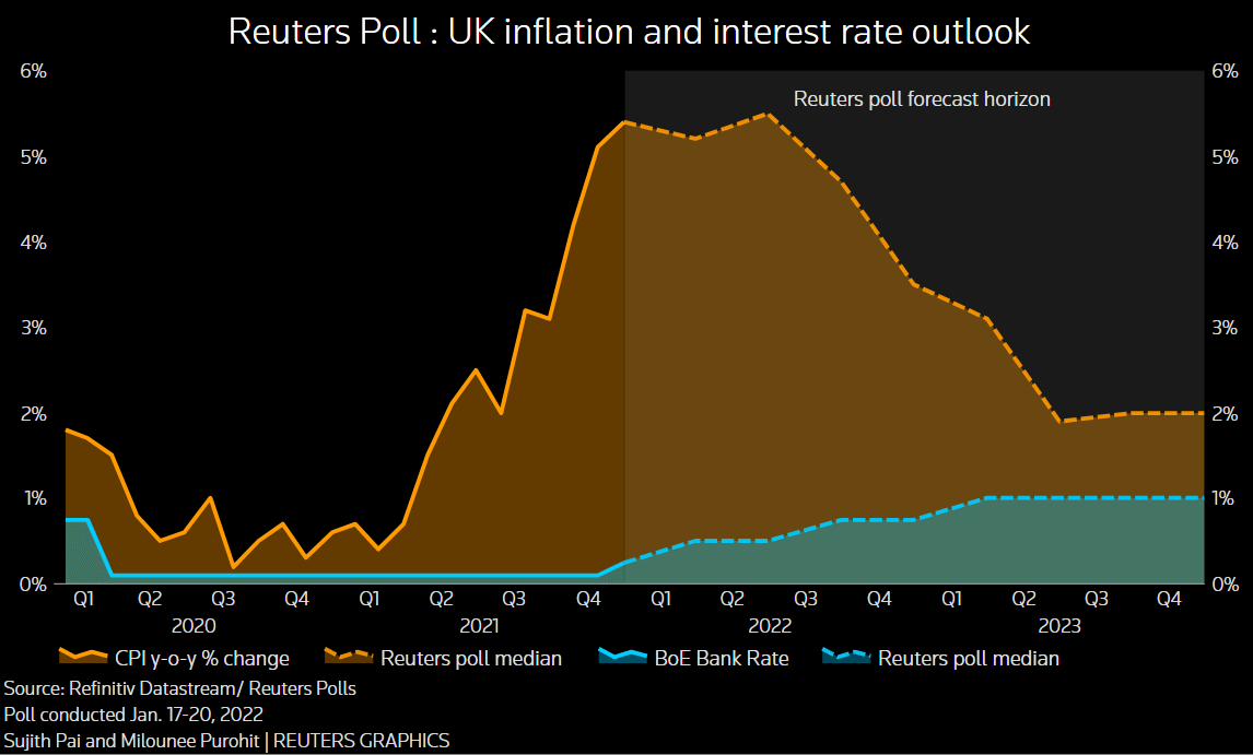 UK inflation and interest rate
