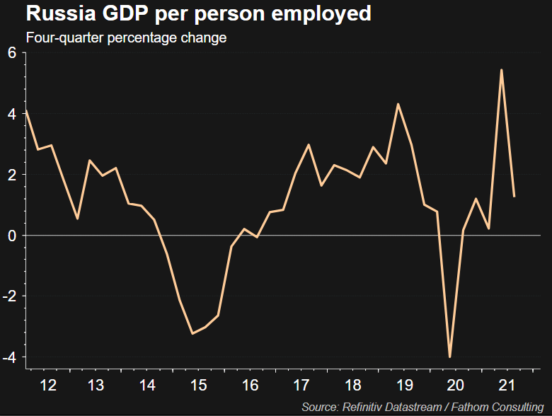 Russia GDP per head
