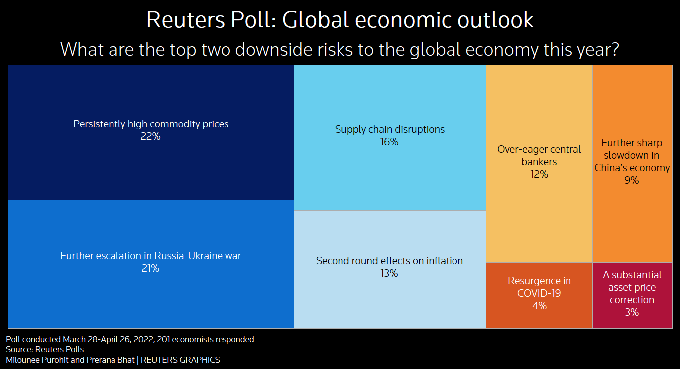 Reuters poll - Global economic outlook