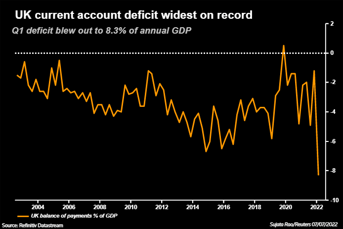 current account deficit UK