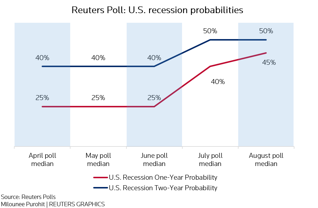Reuters Poll- U.S. recession probabilities