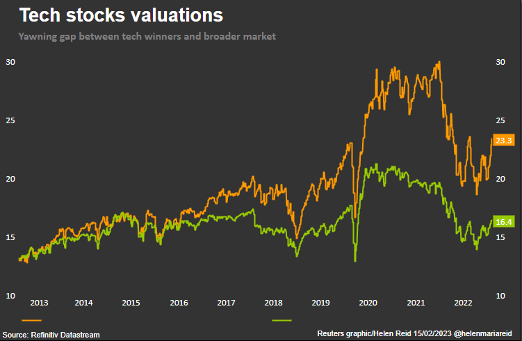 Tech stock valuations