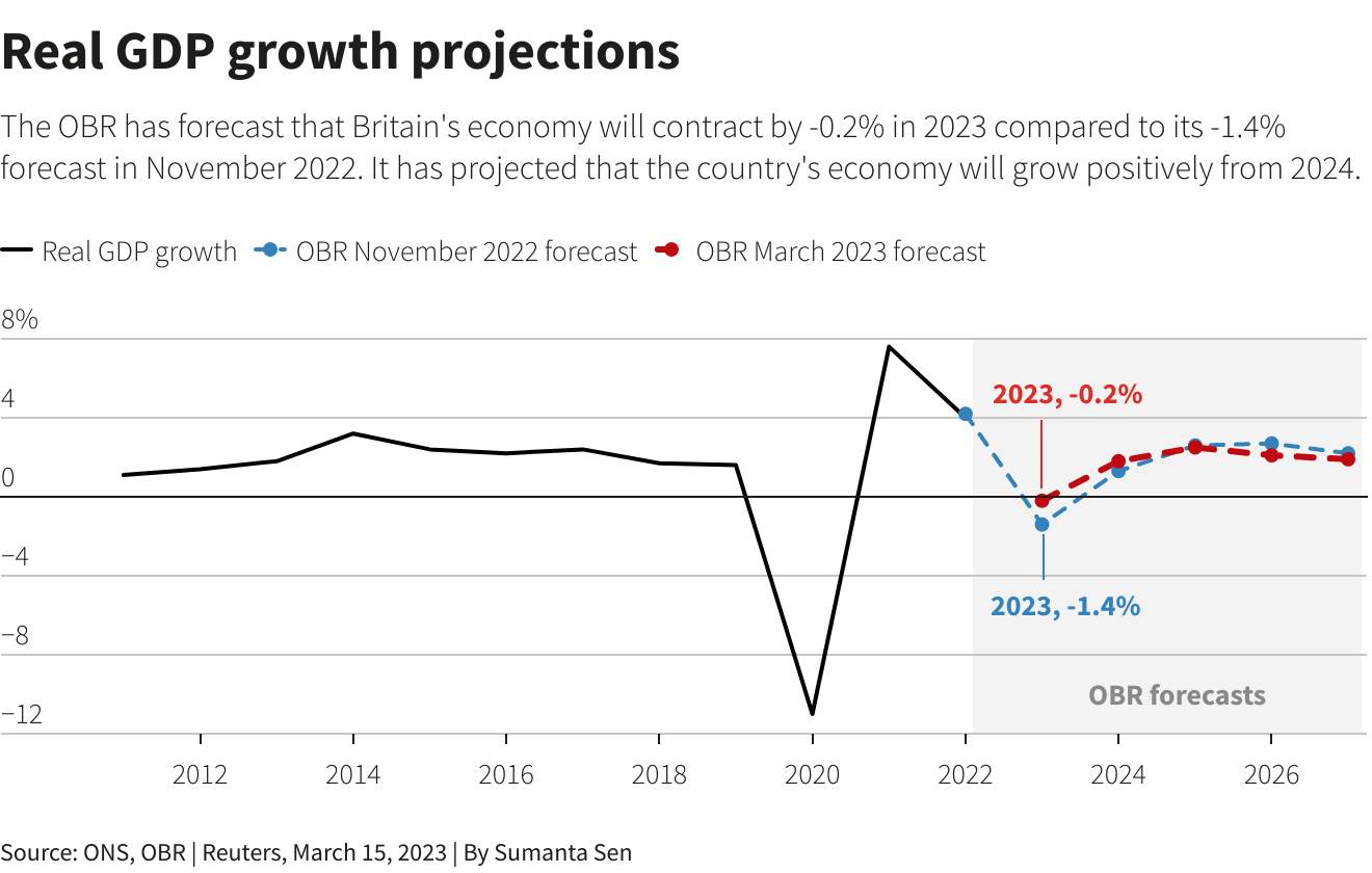 GDP projections