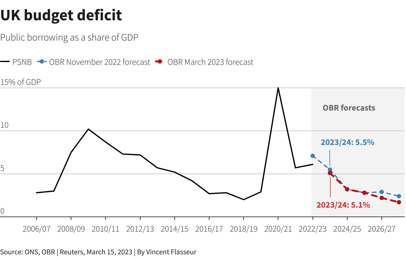 UK budget deficit