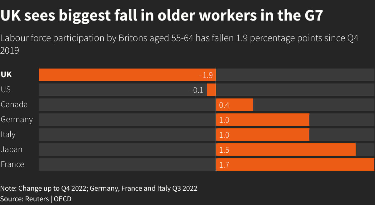older workers drop