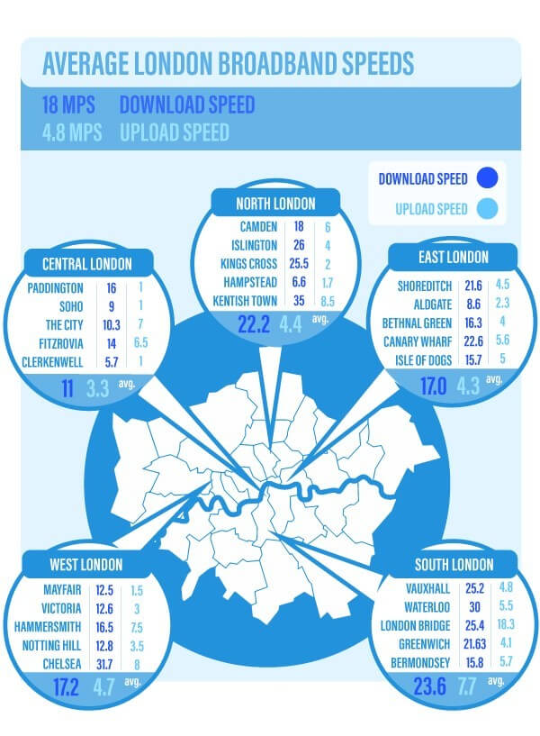 Where Is The Best Broadband In London? Minutehack