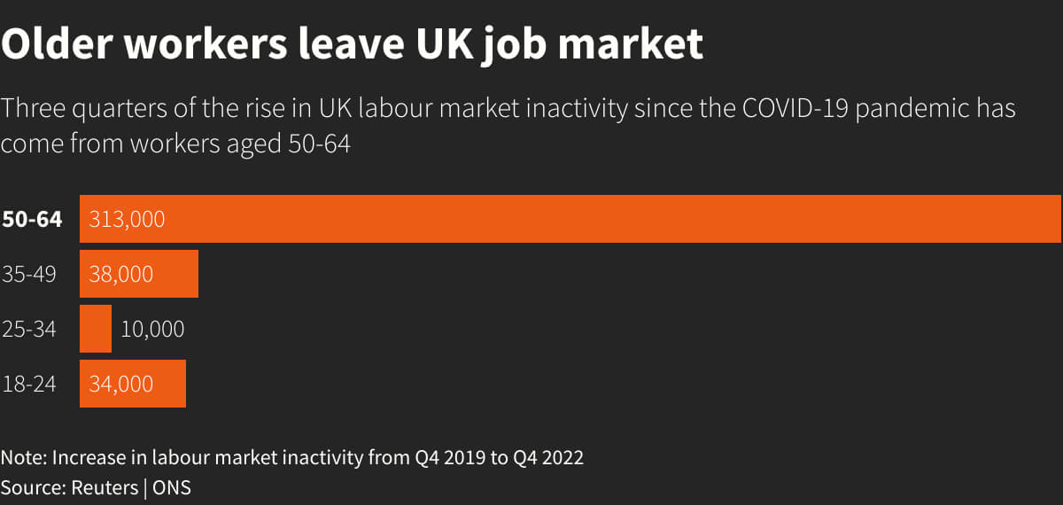 Insight: Britain's early retired resist calls to work, despite higher  living costs